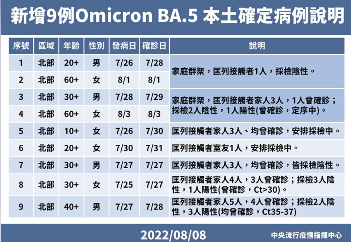今(8)日新增9例Omicron亞型變異株BA.5本土個案。 圖：中央流行疫情指揮中心 /提供