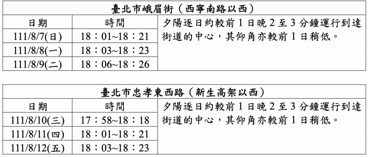 中央氣象局發布2022懸日預報指出，7日起至12日，連續6天，絕美的天文奇景「懸日」將現身。 圖：中央氣象局 / 提供