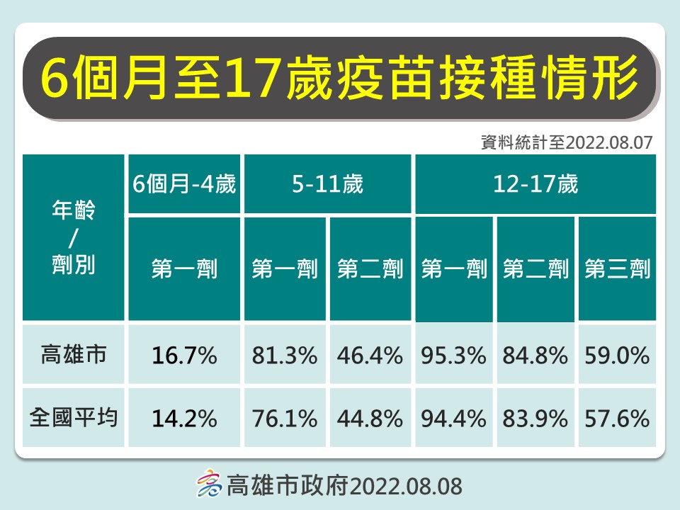 高雄市6個月至17歲疫苗接種情形。 圖：高雄市衛生局提供