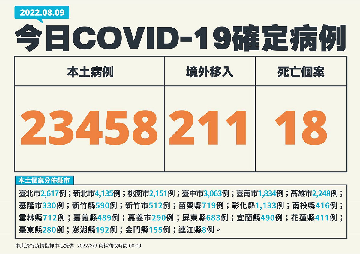 8/9新增個案 圖：中央流行疫情指揮中心/提供