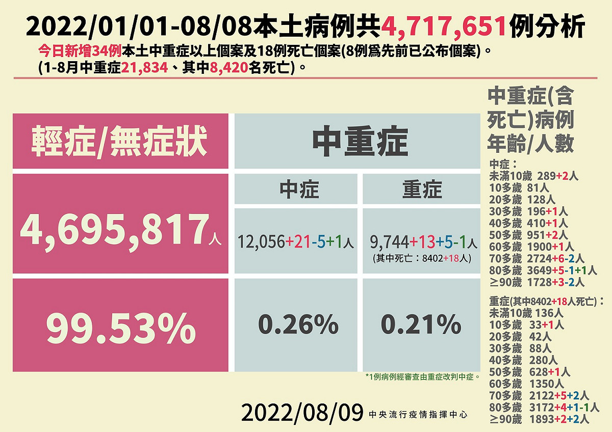 今(9)日本土病例分析。 圖：中央流行疫情指揮中心 / 提供