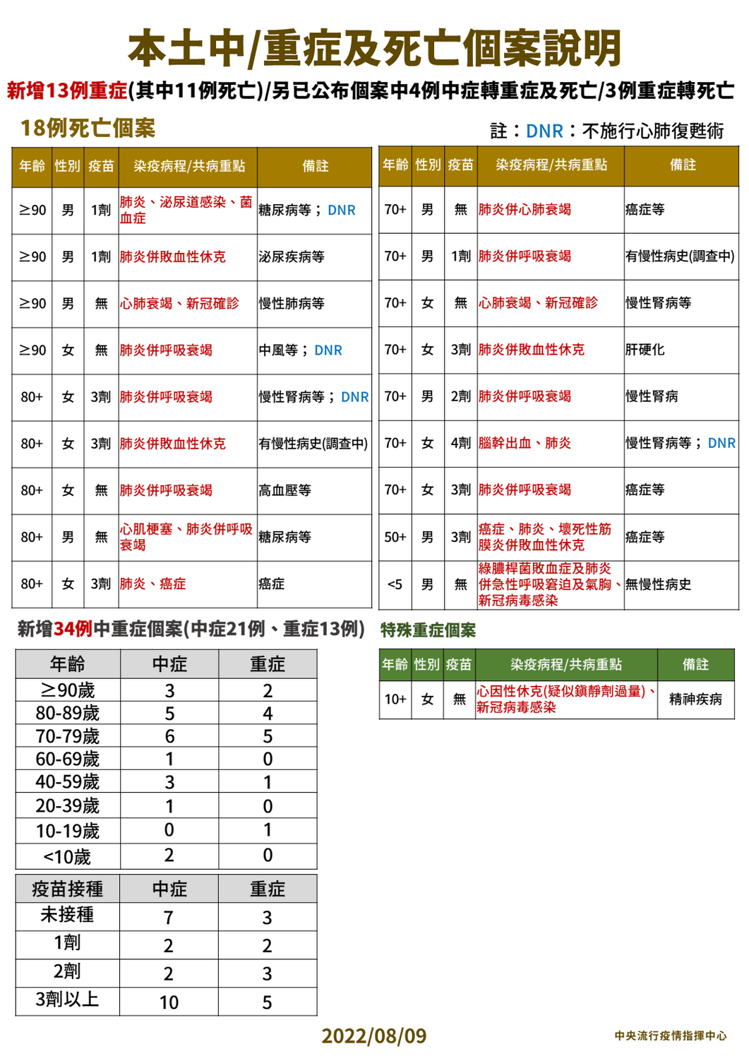 今(9)日本土中重度及死亡個案說明。 圖：中央流行疫情指揮中心 / 提供