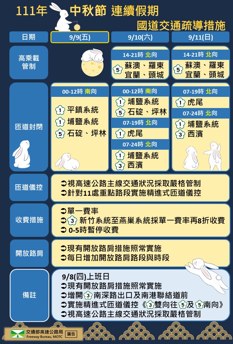 中秋節連續假期國道交通疏導措施一圖看。 圖：交通部高速公路局 / 提供