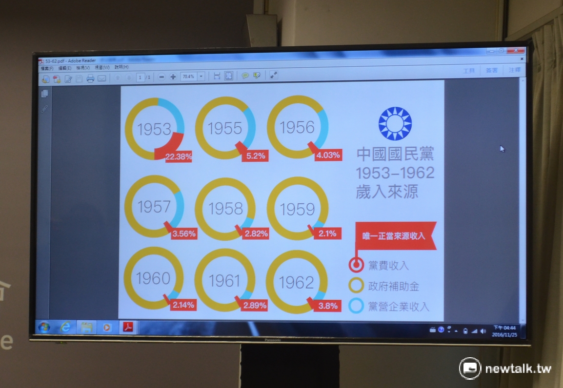 黨產會提供數據顯示，國民黨早年資產，正當來源收入都佔年度歲入少數，其餘皆為政府補助，與黨營事業收入。 圖：柯昱安/攝