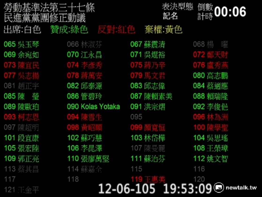 立法院6日處理《勞基法》37條，關於「國定假日」修正案，朝野立委投票情形。 圖：柯昱安/攝