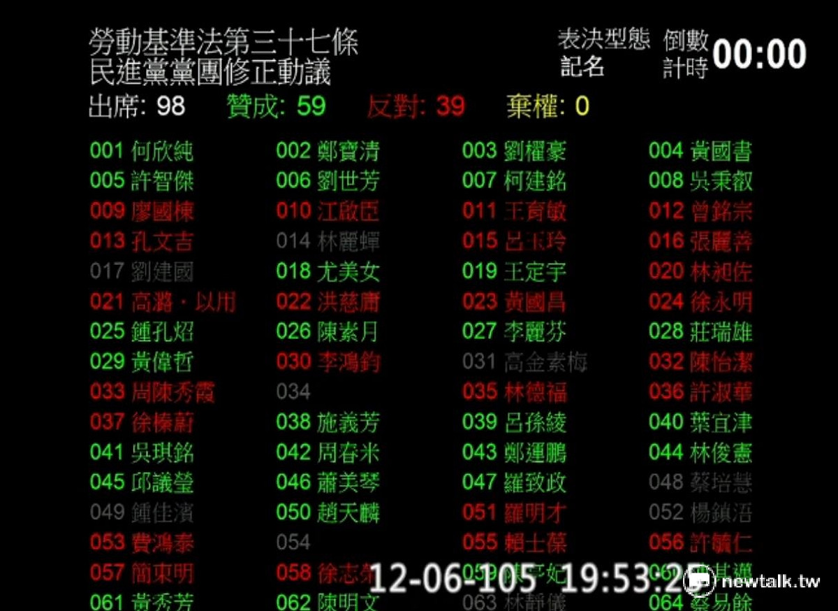 立法院6日處理《勞基法》37條，關於「國定假日」修正案，朝野立委投票情形。 圖：柯昱安/攝