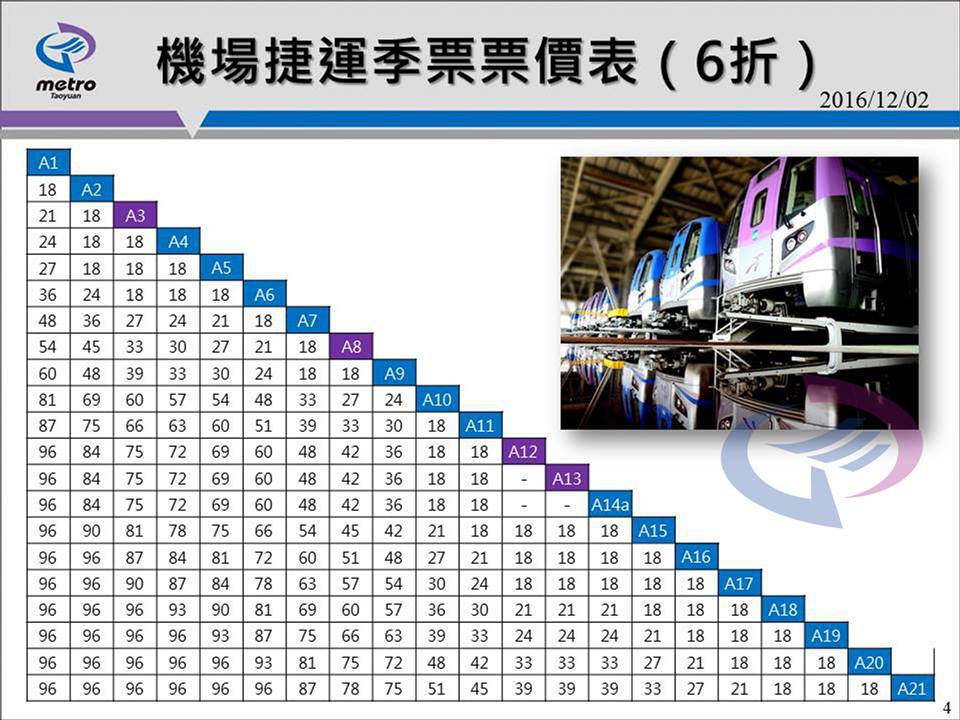桃園機場捷運票價出爐，即使訂出月票、季票優惠，新北市府還是認為太高。 圖：翻攝桃園大眾捷運公司臉書