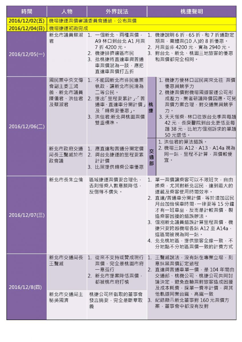 桃捷公司將相關爭議製成表格。 圖：桃捷公司製表。