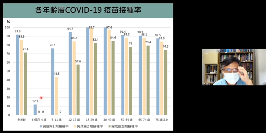 陳秀熙表示，5到11歲基礎劑低於50%，6個月到4歲第一劑僅打了12%。 圖：翻攝自新冠肺炎科學防疫園地YouTube
