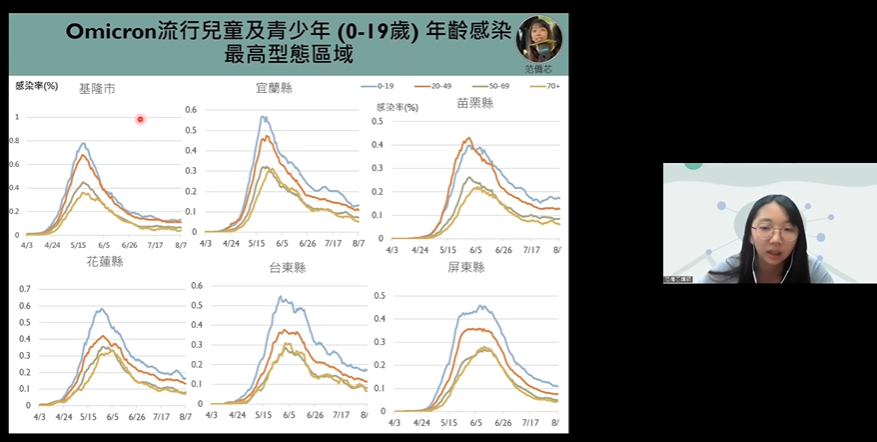 團隊成員范僑芯指出，在0到19歲年齡分區感染率方面，目前以「基隆市、宜蘭縣、苗栗縣、花蓮縣、台東縣、屏東縣」及「彰化縣、嘉義市、嘉義縣、南投縣、雲林縣」11縣市最高。 圖：翻攝自新冠肺炎科學防疫園地YouTube