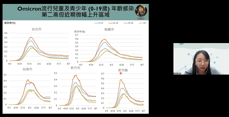 團隊成員范僑芯指出，在0到19歲年齡分區感染率方面，目前以「基隆市、宜蘭縣、苗栗縣、花蓮縣、台東縣、屏東縣」及「彰化縣、嘉義市、嘉義縣、南投縣、雲林縣」11縣市最高。 圖：翻攝自新冠肺炎科學防疫園地YouTube