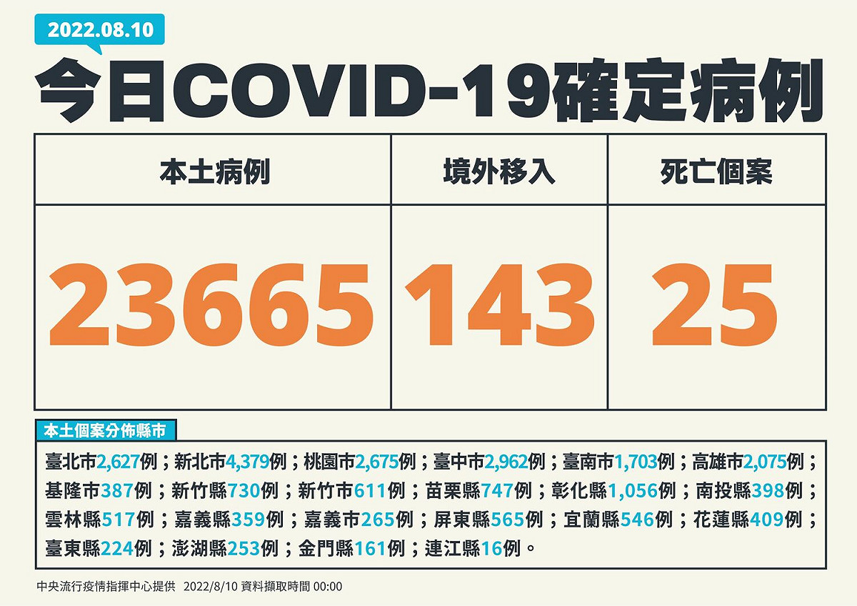 8/10新增個案 圖：中央流行疫情指揮中心/提供