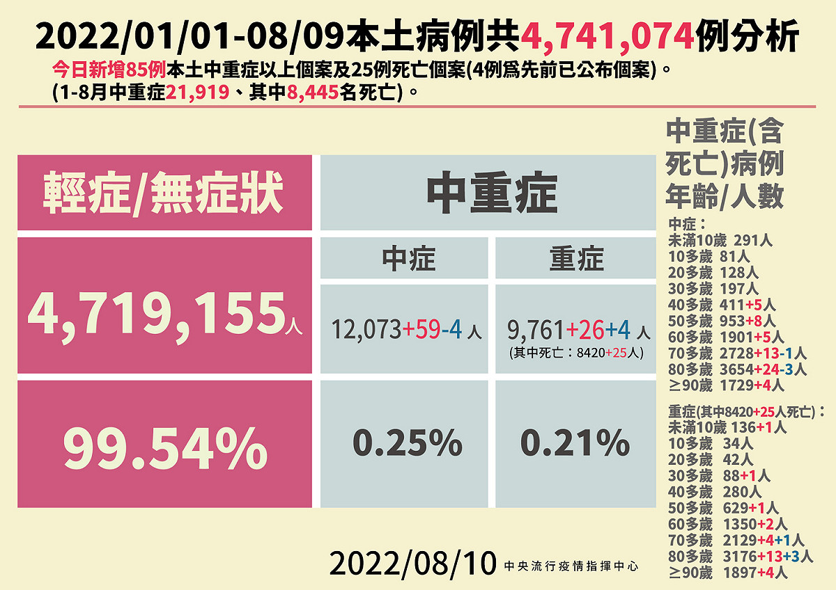 8/10本土病例分析。 圖：中央流行疫情指揮中心／提供