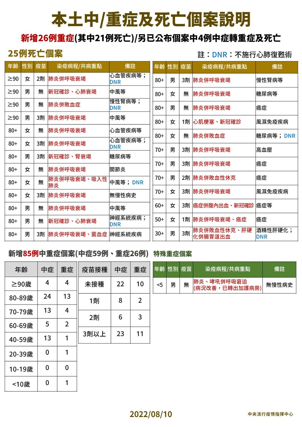 8/10本土中重度及死亡個案說明。 圖：中央流行疫情指揮中心／提供
