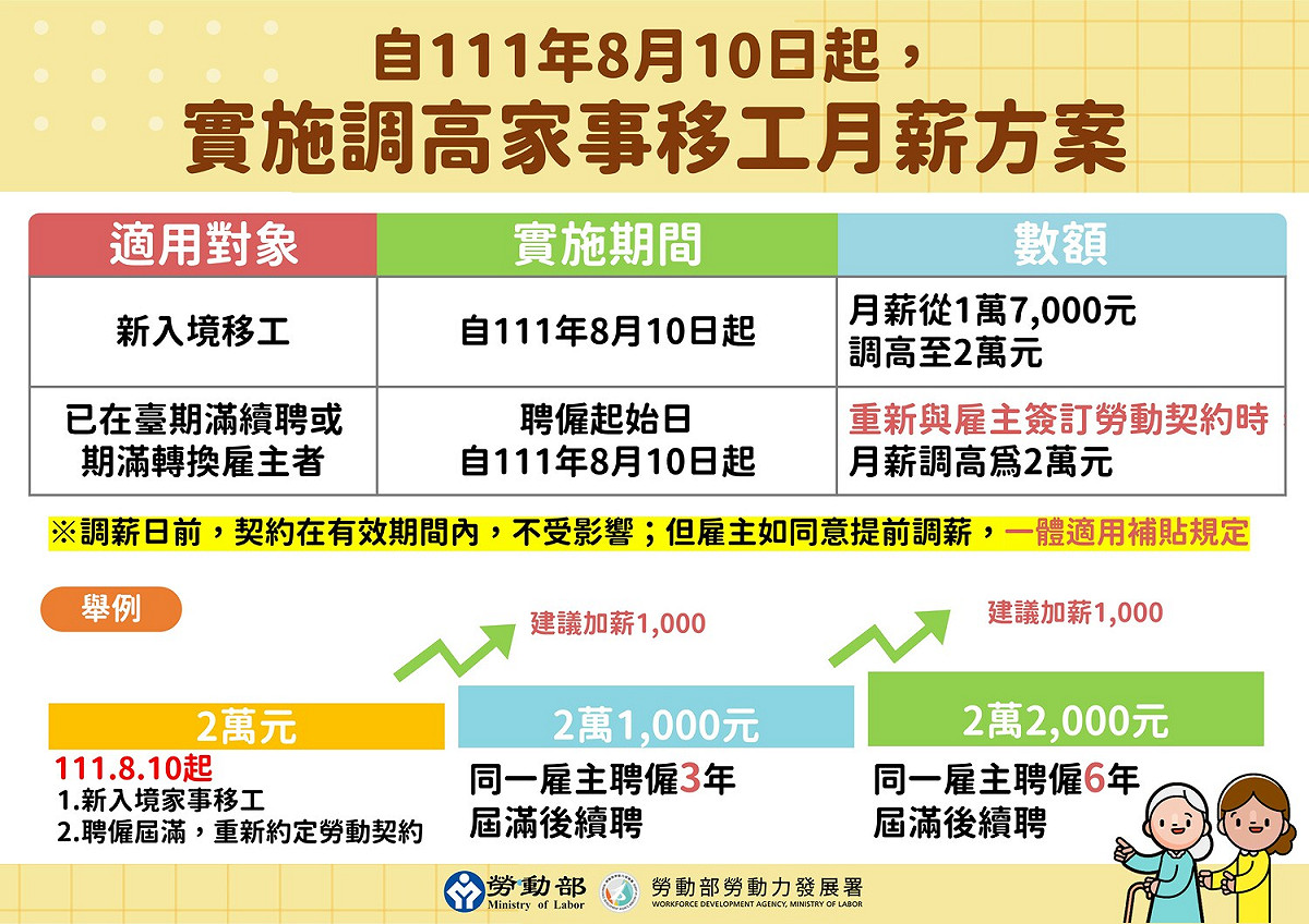 勞動部宣布，自即日起，新招募引進或期滿續（轉）聘的家事移工適用調薪新制，月薪提高至2萬元。 圖：勞動部提供