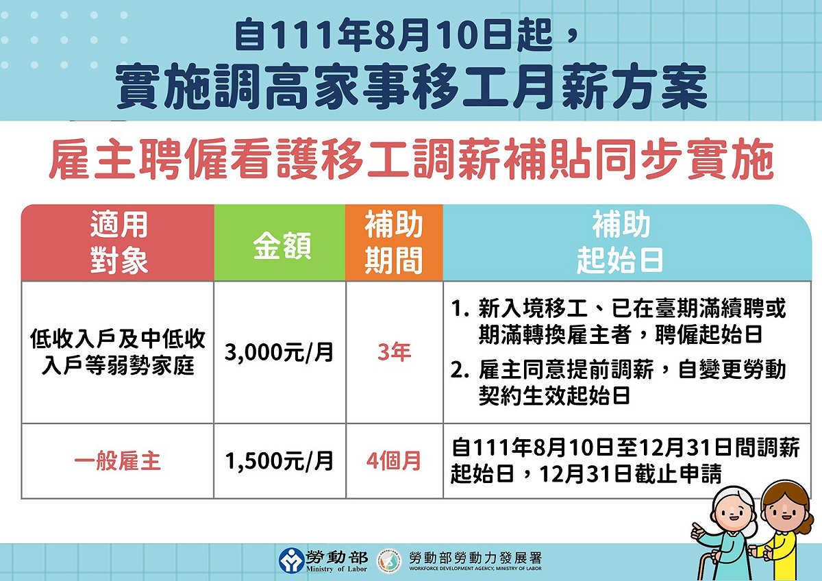 勞動部宣布，自即日起，新招募引進或期滿續（轉）聘的家事移工適用調薪新制，月薪提高至2萬元，且補貼方案同步實施。 圖：勞動部提供