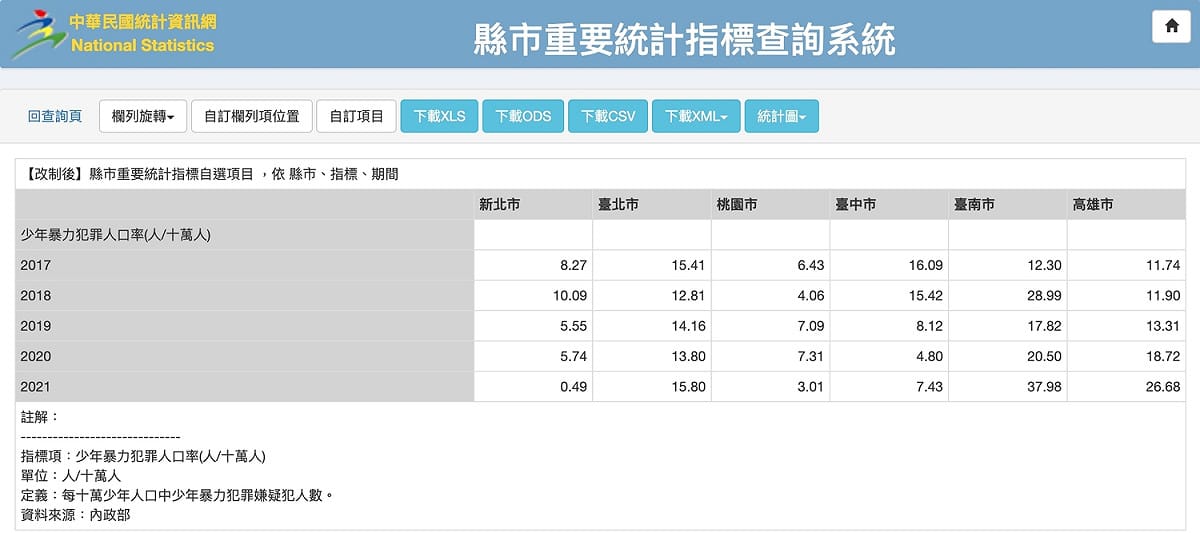 柯辦提數據來源證明去年高雄少年暴力犯罪人口率六都第二。 圖:柯志恩競辦提供