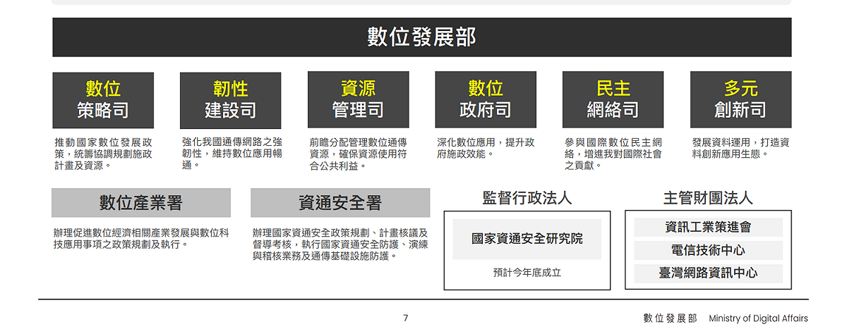 數發部的組織架構。 圖：數發部籌備小組提供