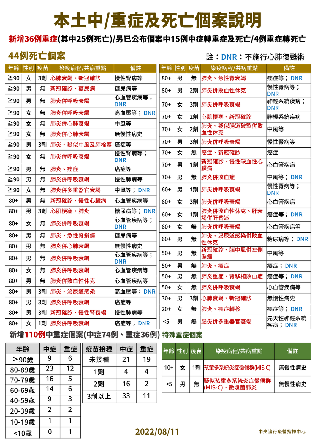 8/11本土中重度及死亡個案說明。 圖：中央流行疫情指揮中心／提供