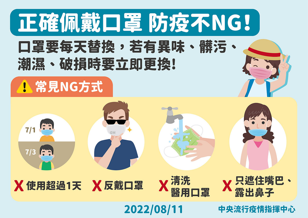 8/11正確佩戴口罩，防疫不NG。 圖：中央流行疫情指揮中心／提供