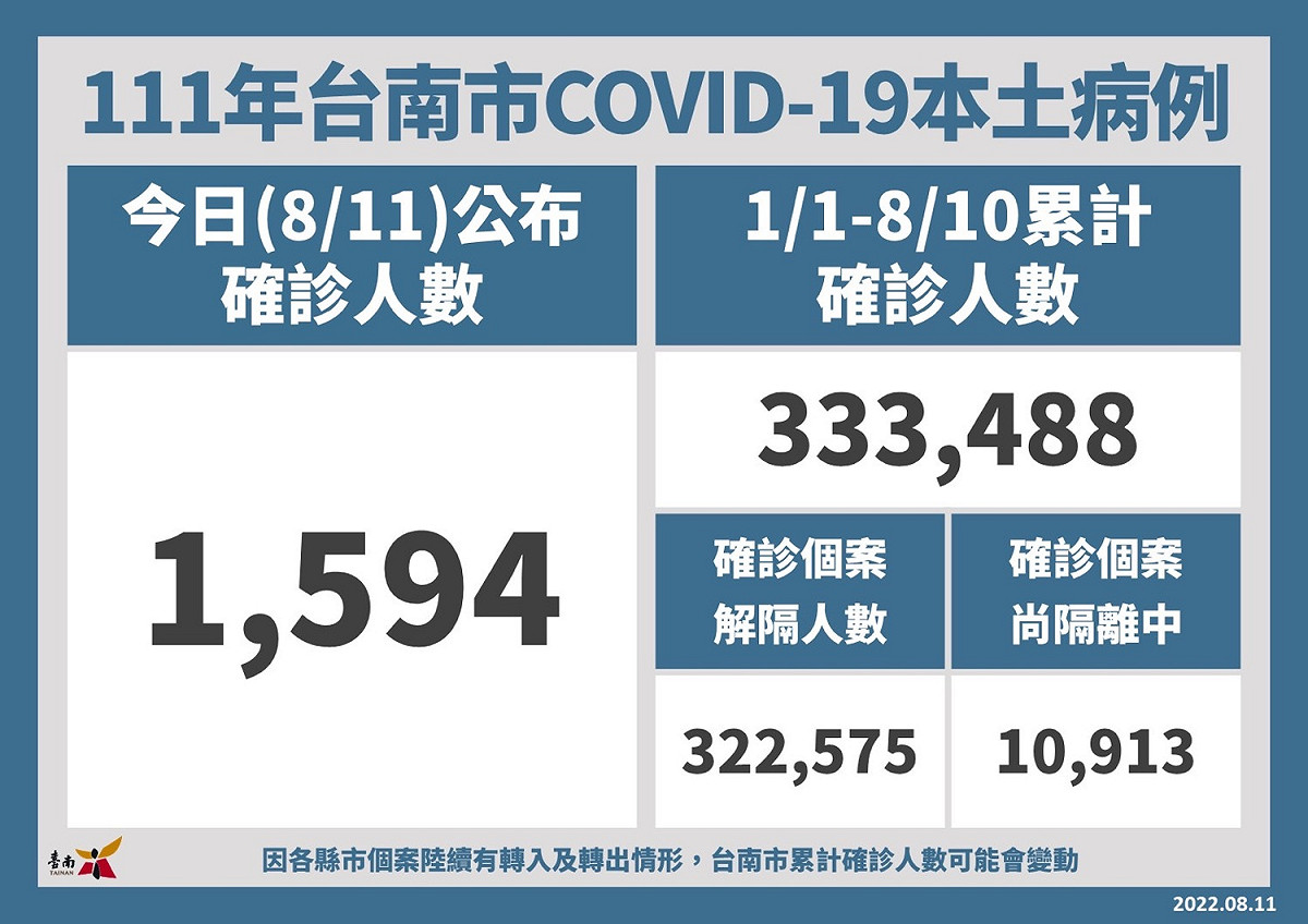 台南市今日新增1,594名COVID-19本土個案，統計自今年1月1日至8月10日，台南市累計確診個案人數共333,488名，全年齡累計確診百分比為18%；已解除隔離322,575名、尚在隔離中10,913名。 圖：台南市政府提供