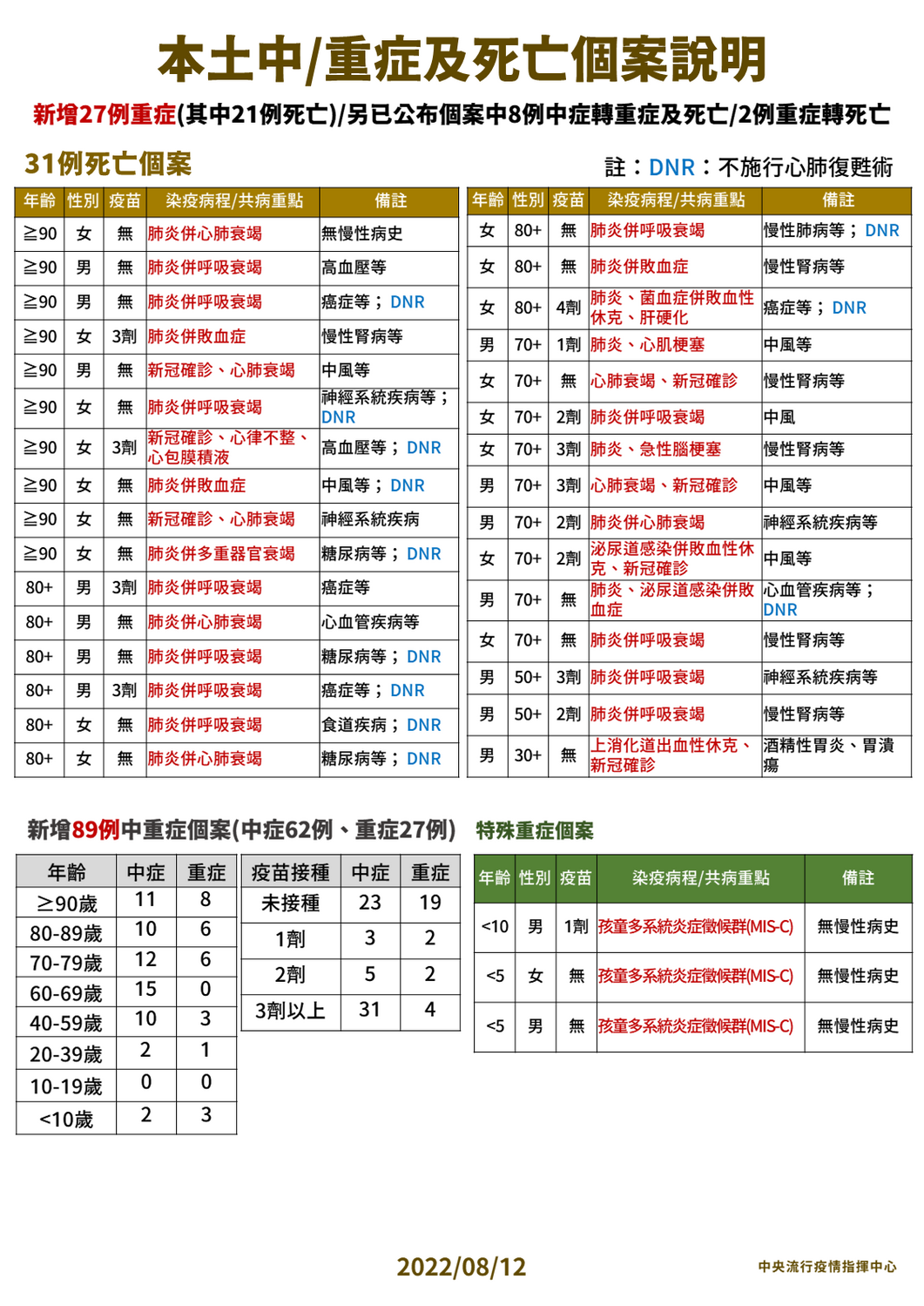 8/12本土中重度及死亡個案說明。 圖：中央流行疫情指揮中心／提供