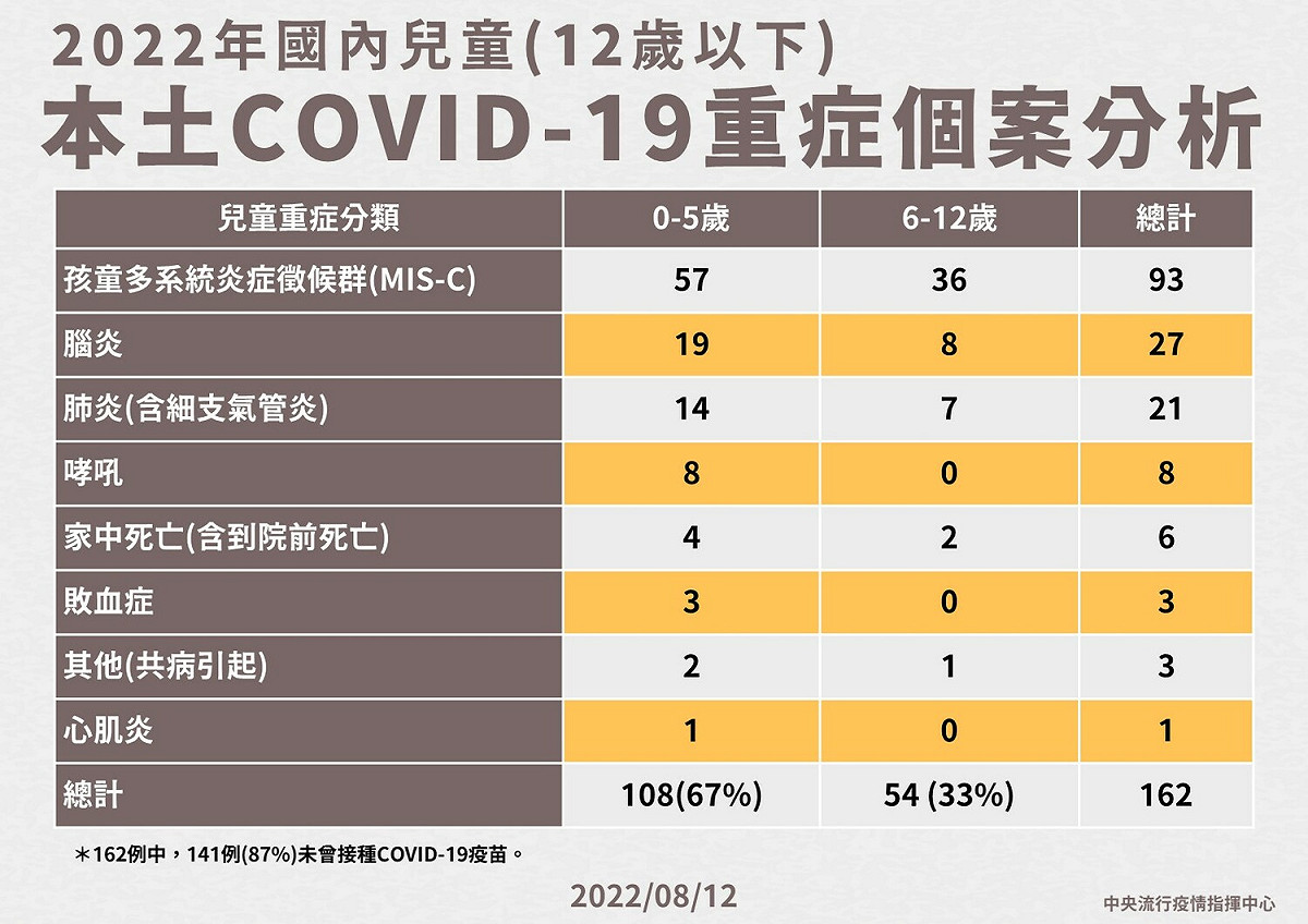 2022年國內兒童(12歲以下)本土COVID-19重症個案分析。 圖：中央流行疫情指揮中心／提供