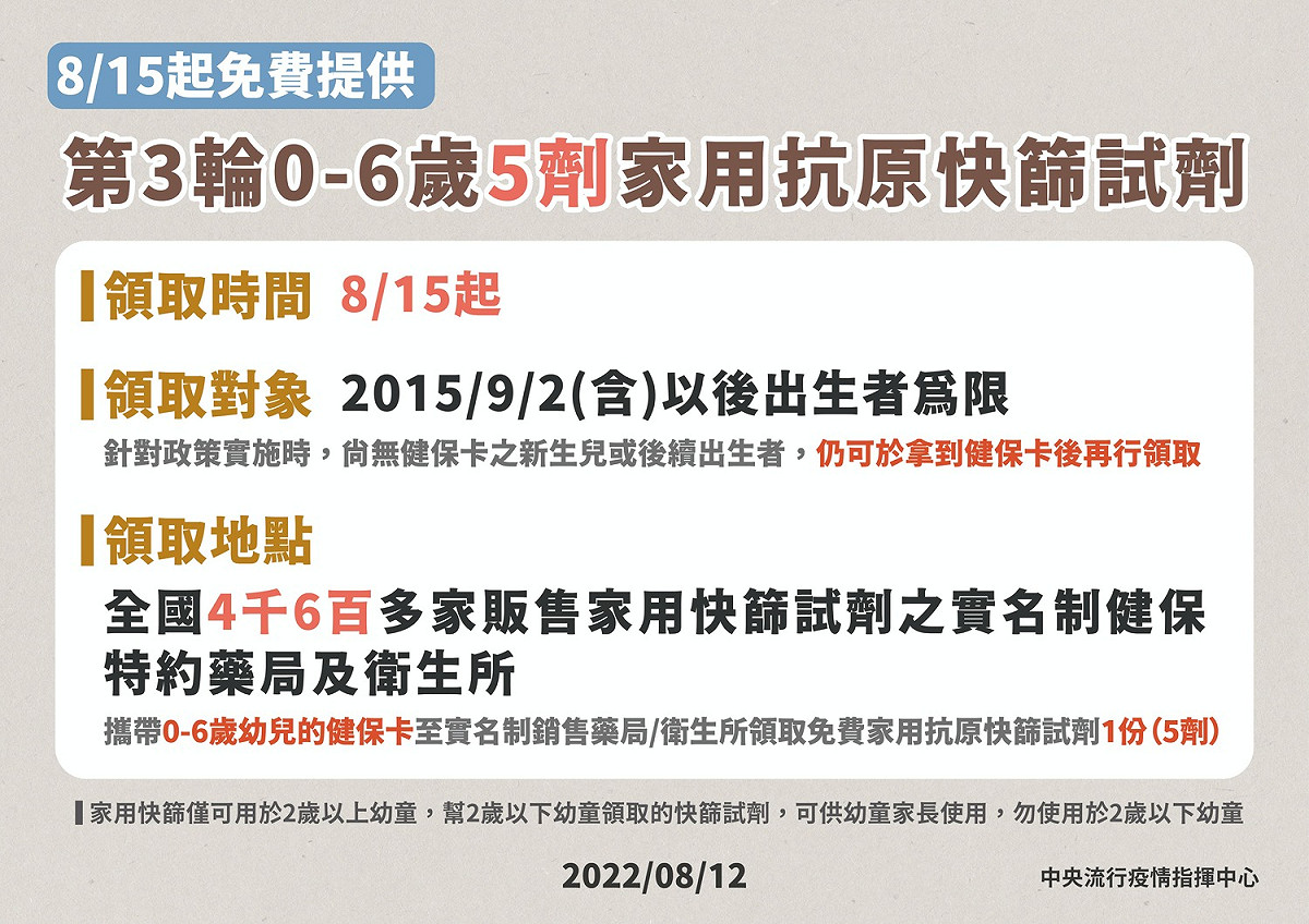 第3輪提供0-6歲免費5劑快篩試劑，領取對象以2015年9月2日以後出生為限。 圖：中央流行疫情指揮中心 /提供