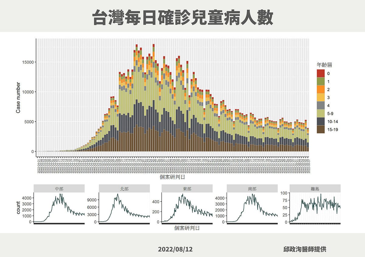 台灣每日確診兒童病人數。 圖：中央流行疫情指揮中心／提供