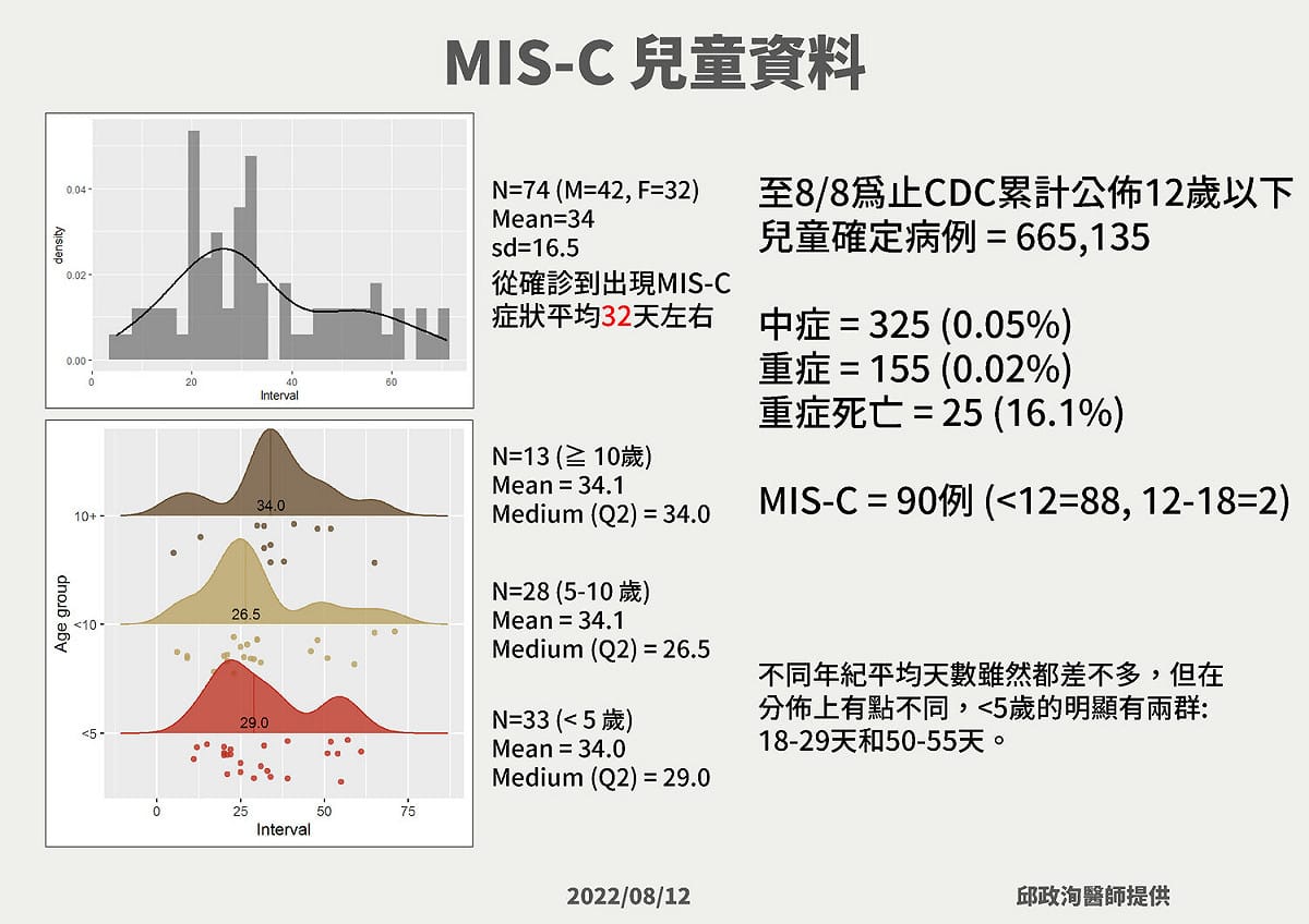 MIS-C兒童資料。 圖：中央流行疫情指揮中心／提供