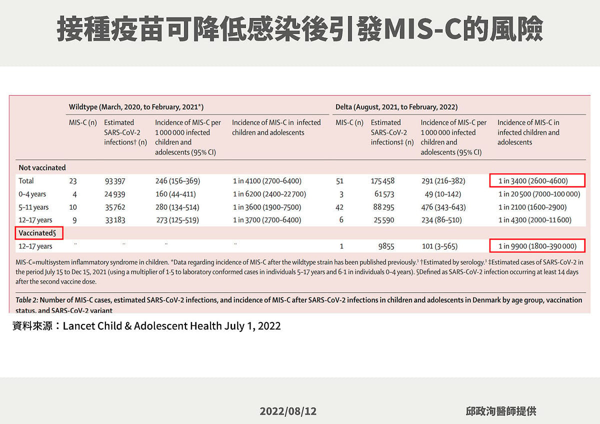 接種疫苗可降低感染後引發MIS-C的風險。 圖：中央流行疫情指揮中心／提供