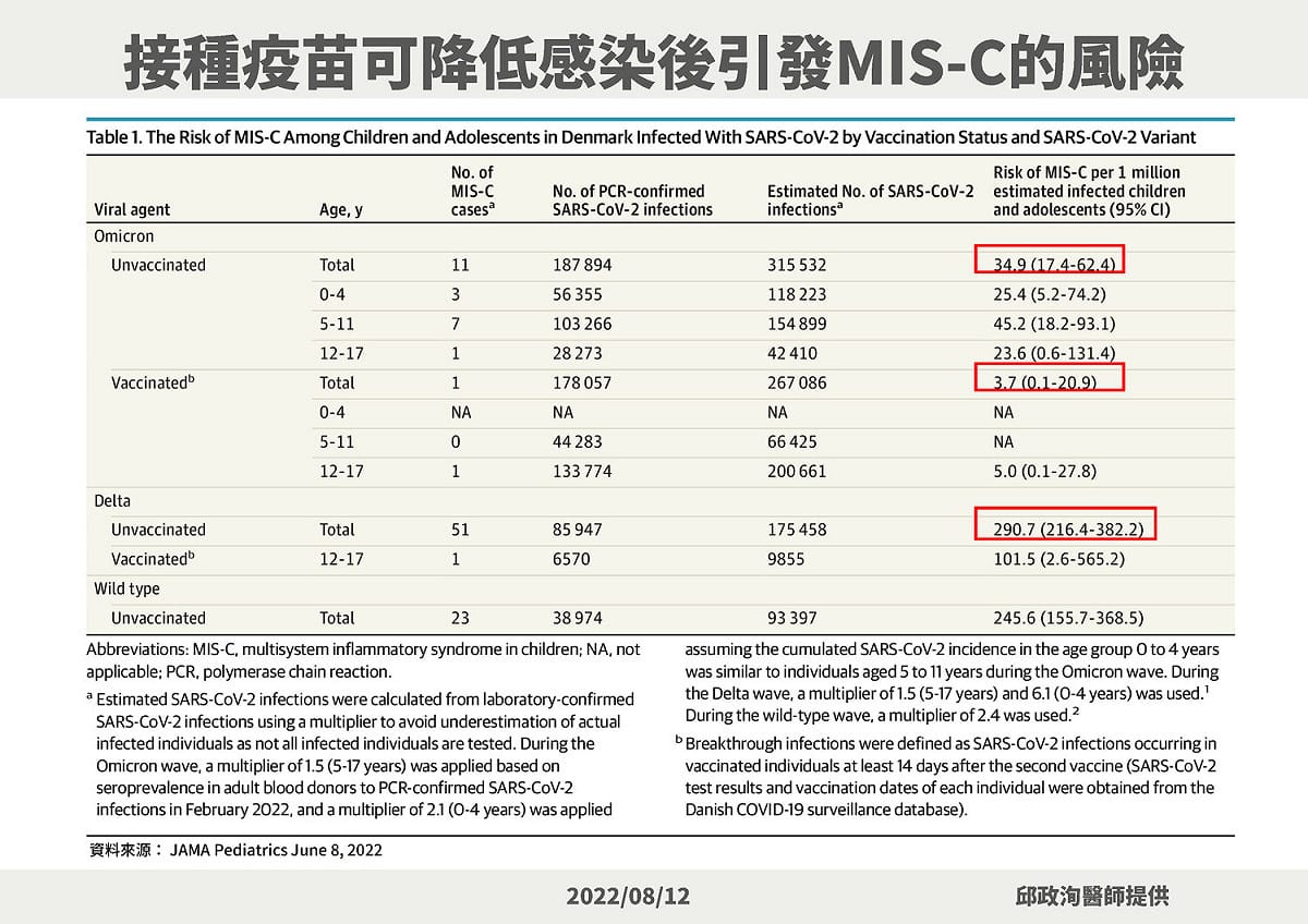 接種疫苗可降低感染後引發MIS-C的風險。 圖：中央流行疫情指揮中心／提供