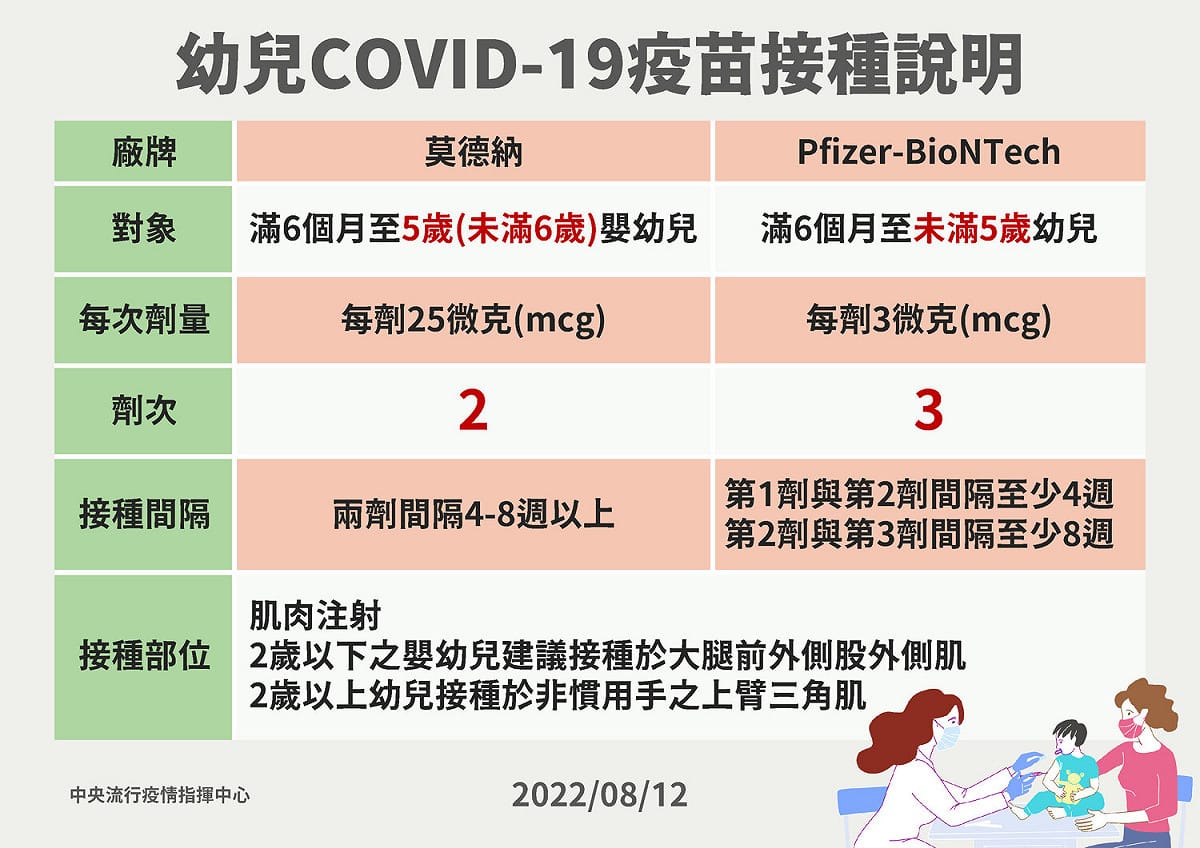 幼兒COVID-19疫苗接種說明。 圖：中央流行疫情指揮中心／提供