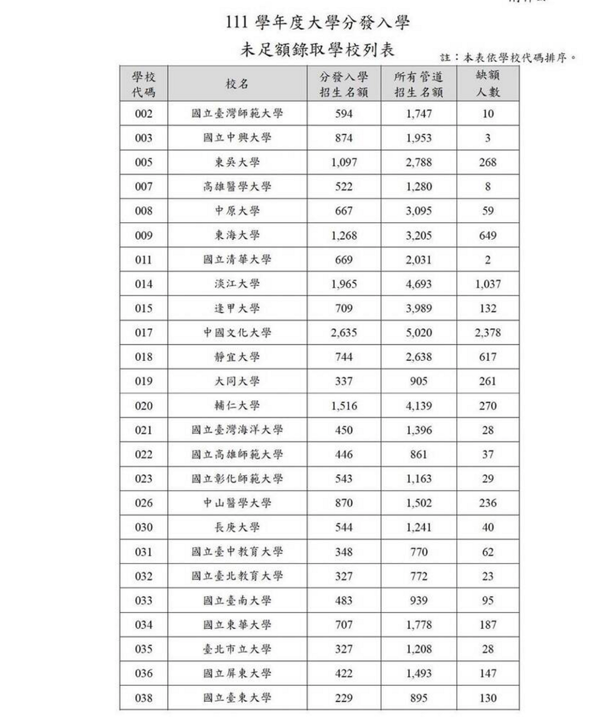 有多所公立大學出現缺額，其中國立台灣師範大學10名、國立中興大學則是3名。 圖：大學考試入學分發委員會/提供