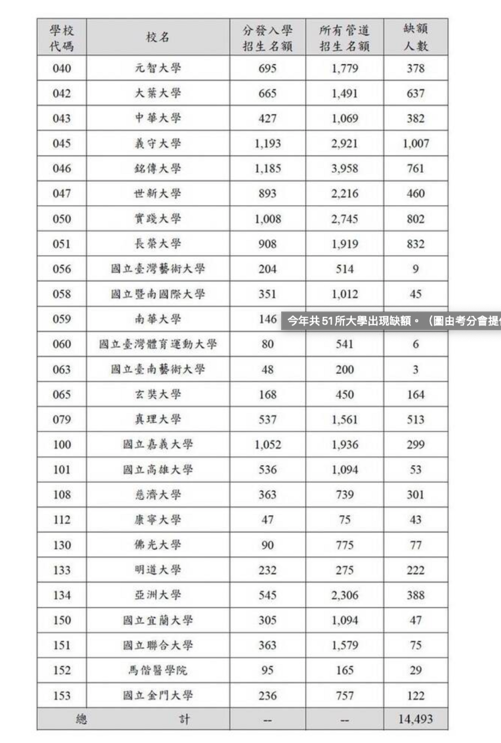 缺額數較多學校是文化大學缺額數2378人、淡江大學1037人、義守大學1007人。 圖：大學考試入學分發委員會/提供