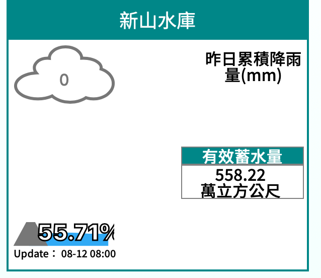 新山水庫蓄水量只剩558萬噸。 圖：翻攝自經濟部水利署網站