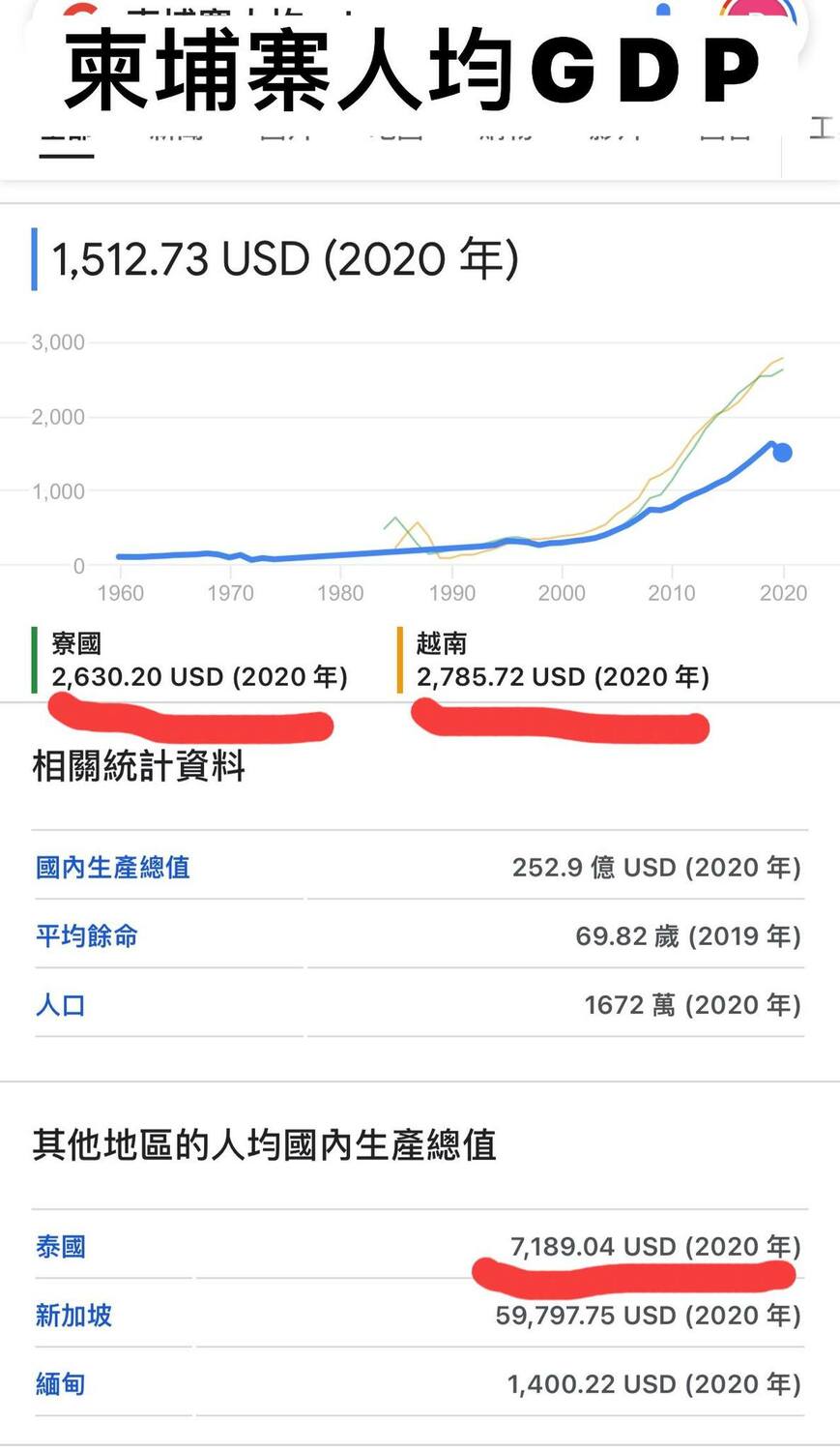 吳淡如附上柬埔寨經濟相關線圖，指出柬埔寨雖然開發的比其他東南亞國家早，但這些年來經濟竟然沒什麼太大增長。 圖：翻攝自吳淡如臉書