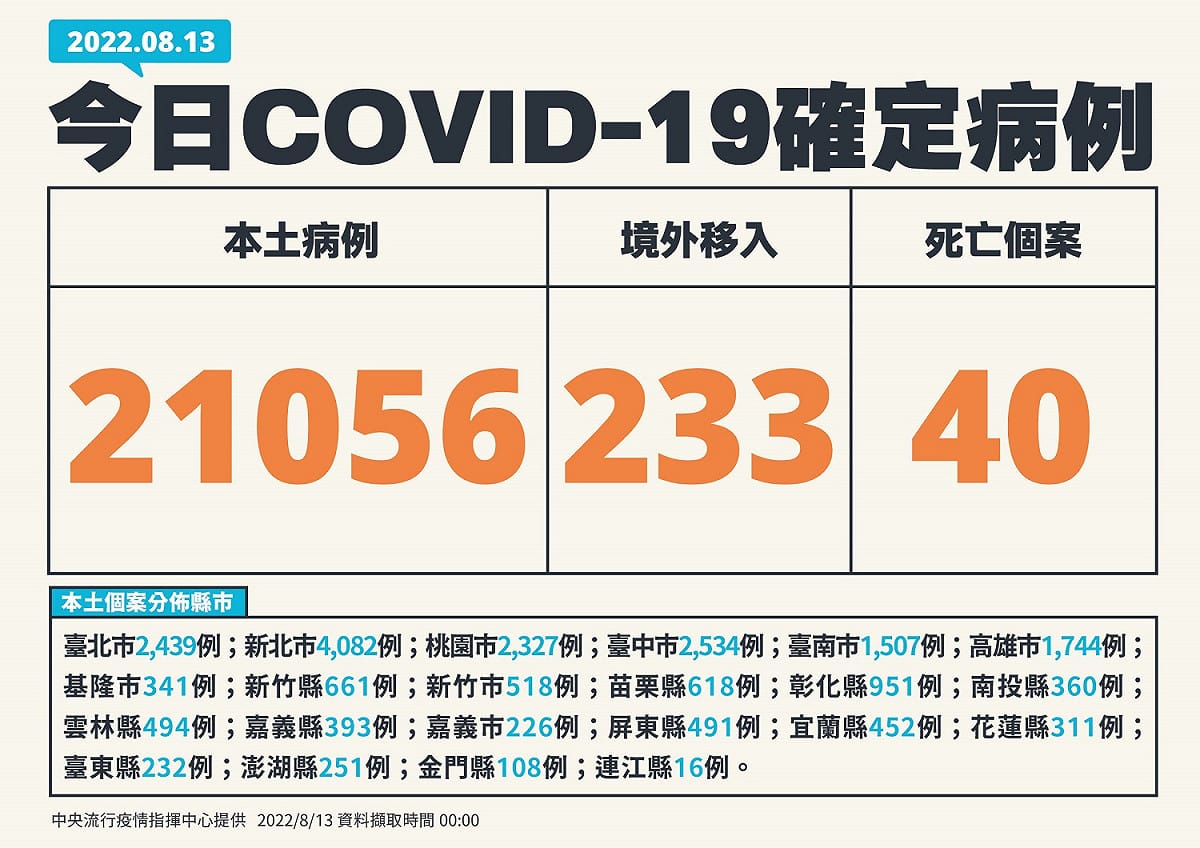 8/13新增個案多例。 圖：中央流行疫情指揮中心/提供