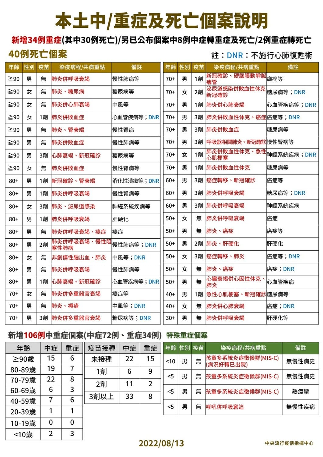 8/13本土中重度及死亡個案說明。 圖：中央流行疫情指揮中心 / 提供