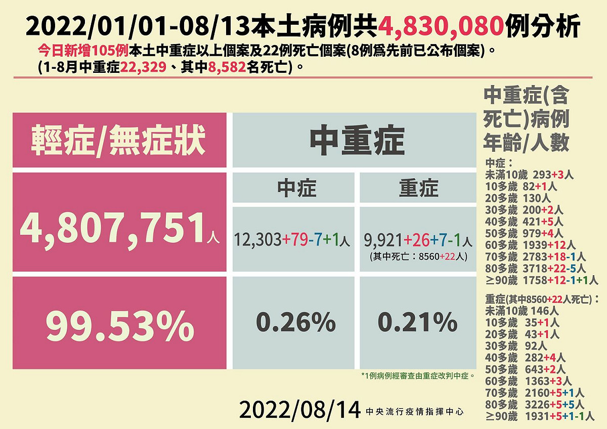 8/14本土病例分析 圖：中央流行疫情指揮中心/提供