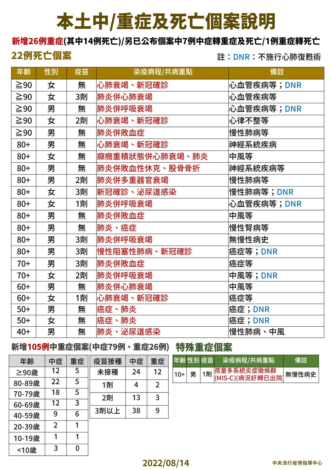 8/14本土中重度及死亡個案說明 圖：中央流行疫情指揮中心/提供