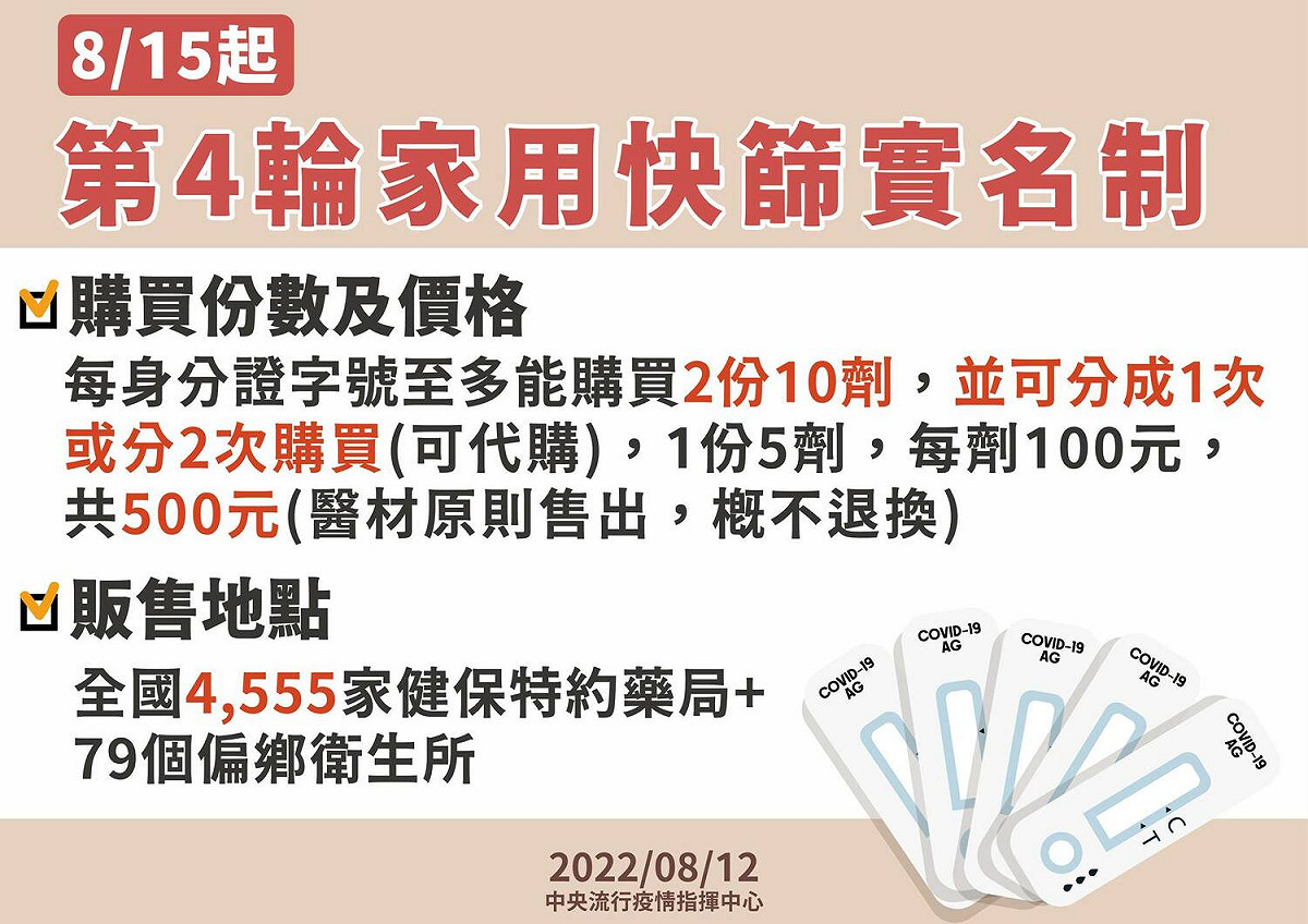 今(15)日起第四輪家用快篩實名制開始販售。 圖：中央流行疫情指揮中心／提供