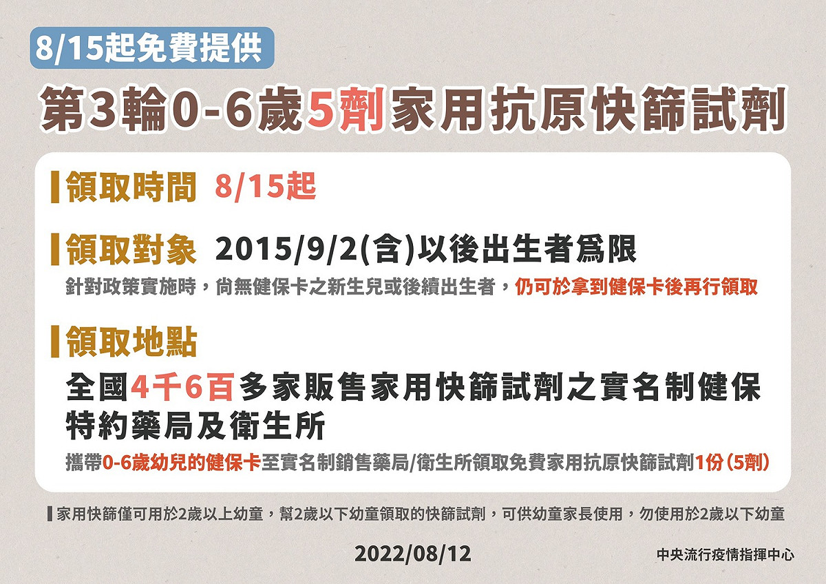 今(15)日起2015年9月2日(含)以後出生的0到6歲學齡前幼兒，可免費領取1份5劑快篩試劑。 圖：中央流行疫情指揮中心／提供