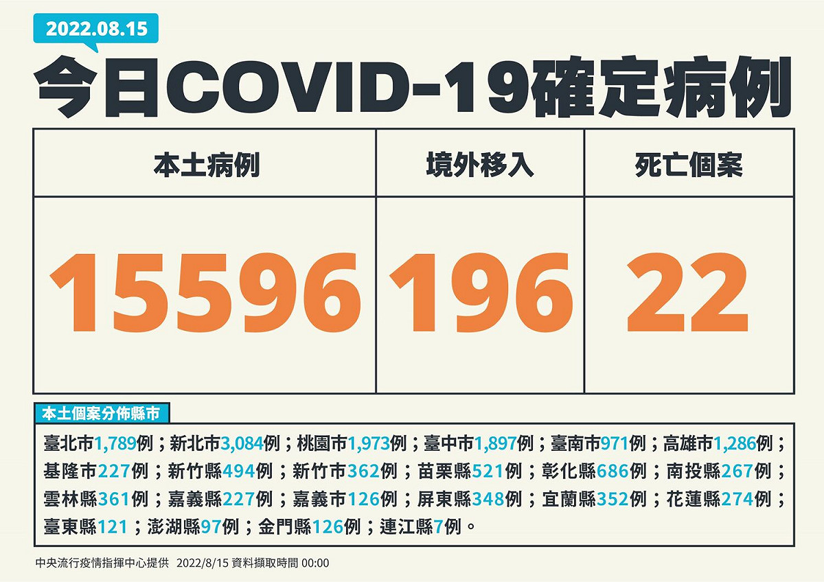 8/15新增個案 圖：中央流行疫情指揮中心/提供