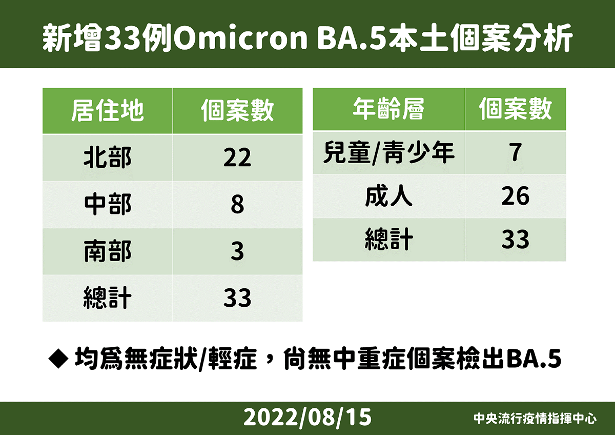 8/15-國內新增BA.5個案說明 圖：中央流行疫情指揮中心/提供