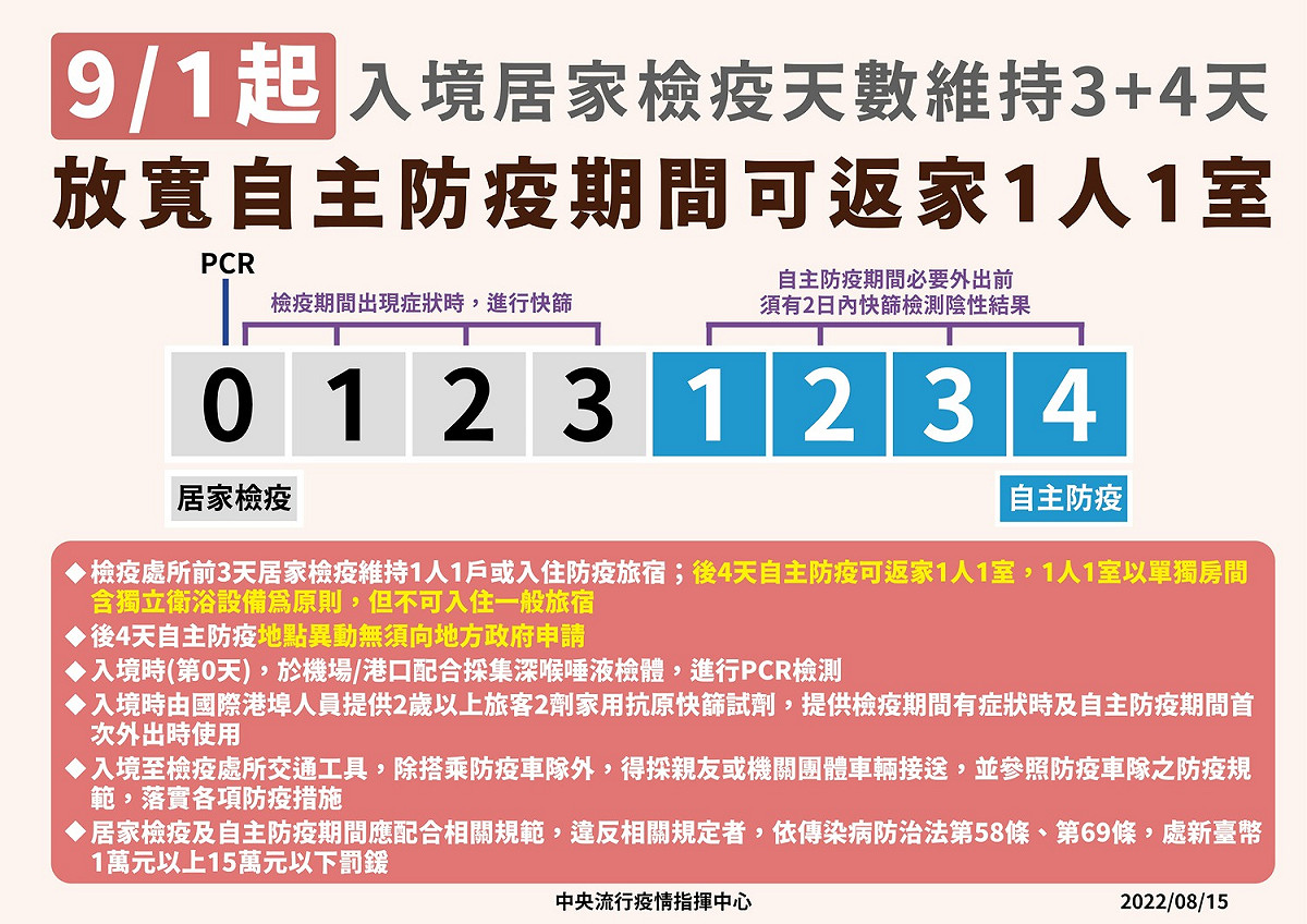 9/1起入境居家檢疫天數維持3＋4，放寬自主防疫期間可返家1人1室。 圖：中央流行疫情指揮中心／提供