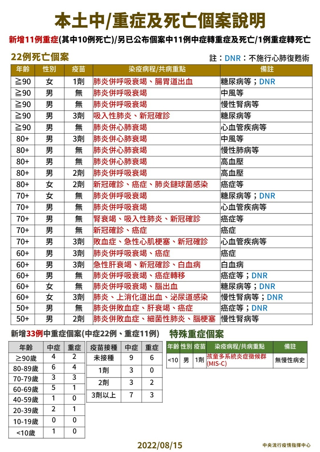 8/15本土中重度及死亡個案說明。 圖：中央流行疫情指揮中心／提供