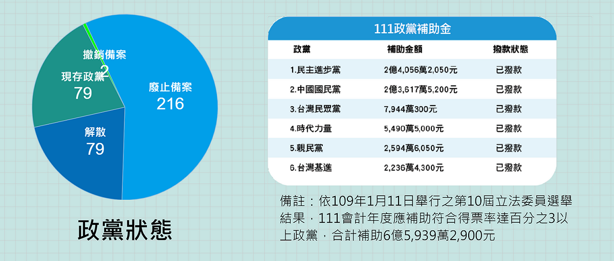 111政黨補助金。 圖：擷自「政黨資訊網」