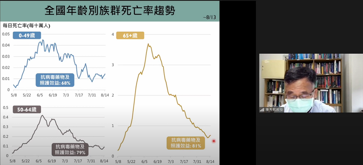 陳秀熙指出，受BA.5影響，台灣8月份死亡率同樣略有提升。 圖：翻攝自新冠肺炎科學防疫園地YouTube