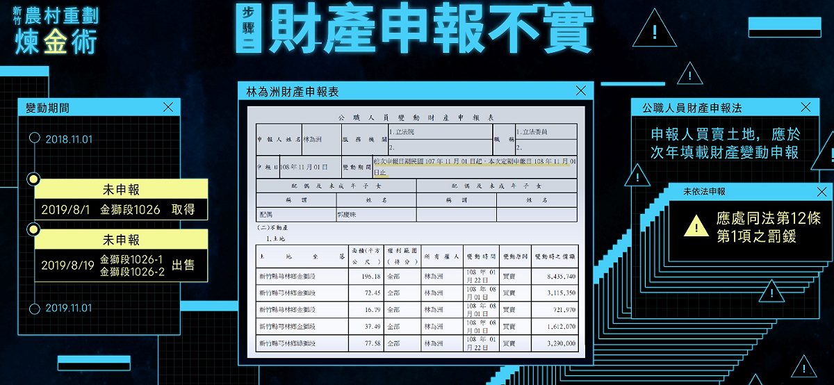 黃國昌說，林為洲財產申報不實。 圖:黃國昌臉書
